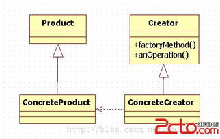 C語言實現(xiàn)工廠方法模式 軟件設(shè)計與開發(fā)實踐